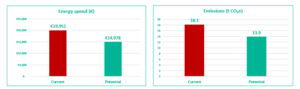 Bar chart showing energy usage and costs, and potential savings