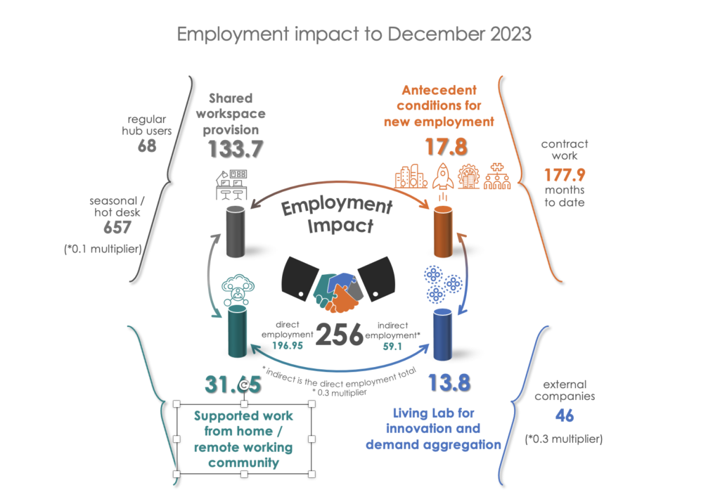 Dingle Hub employment impact graphic