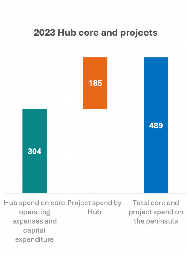 Hub financial model 2023