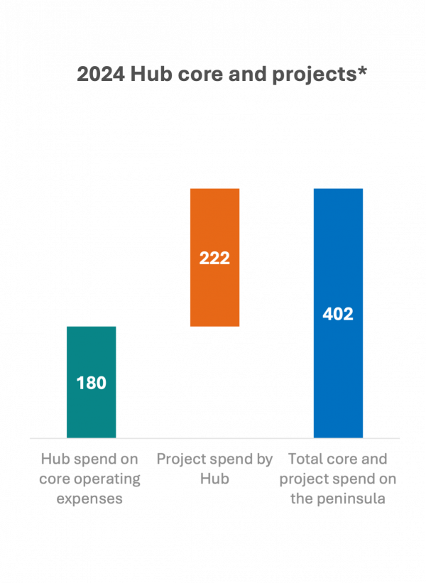 Hub financial model 2024