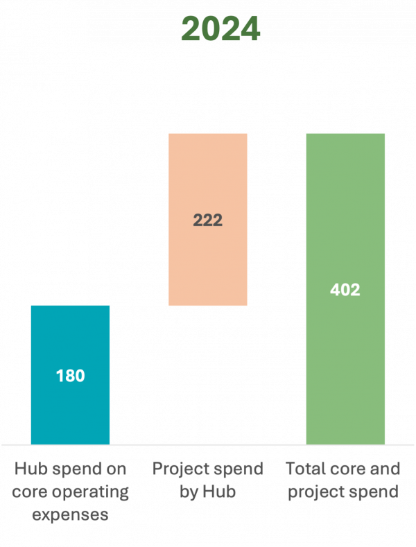 Hub financial model 2024