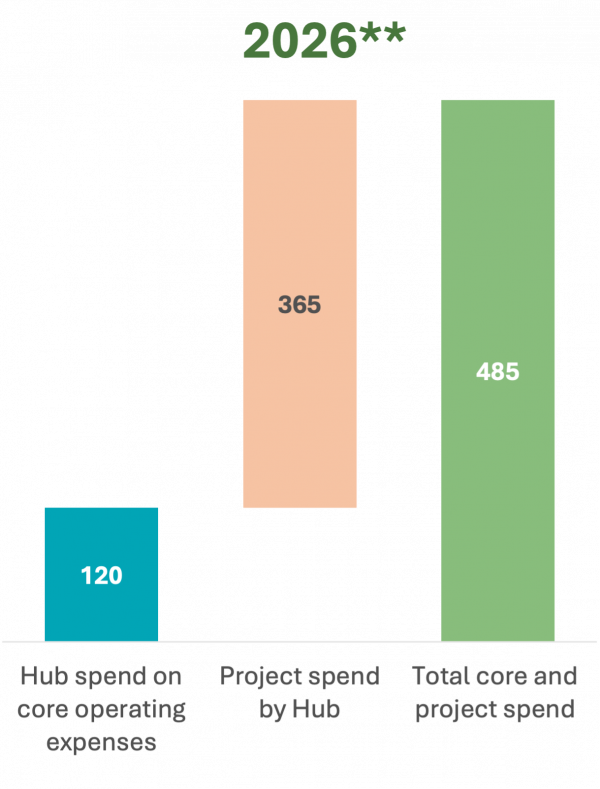 Hub financial model 2026